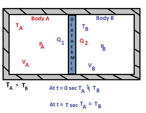 Thermal Equilibrium ~ Physics Padhai