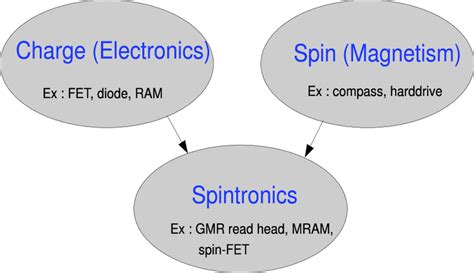 Introduction to Spintronics: Fundamentals and Applications – Education ...