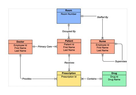 Entity Relationship Model Diagram | ERModelExample.com