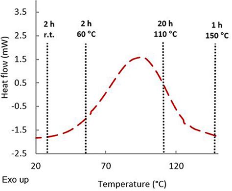 Frontiers | Preparation of Renewable Epoxy-Amine Resins With Tunable ...