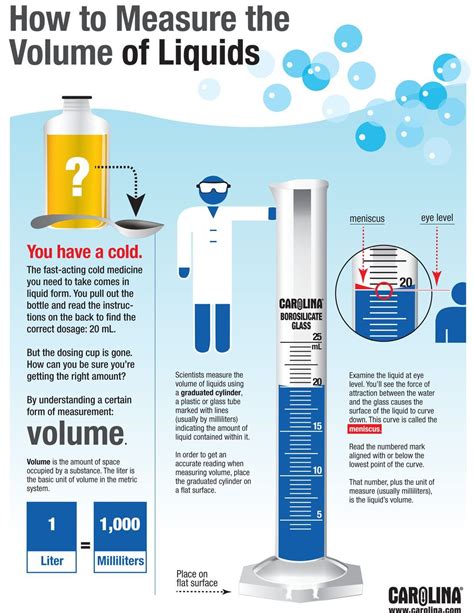 Infographic: How to Measure the Volume of Liquids Chemistry Classroom, High School Chemistry ...