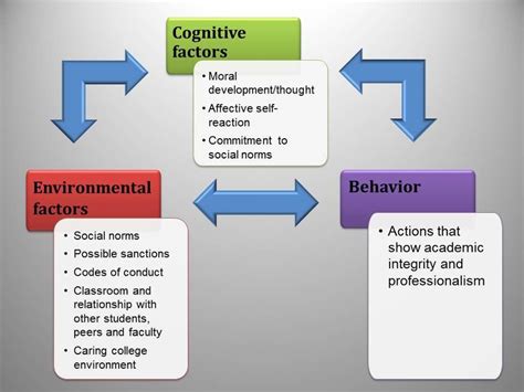 Bandura's social cognitive theory of moral thought and action in the... | Download Scientific ...