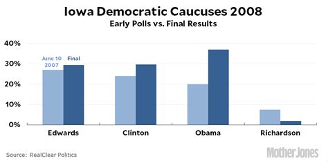 How Reliable Are the Iowa Caucus Polls on June 10th? MoJo Investigates. – Mother Jones