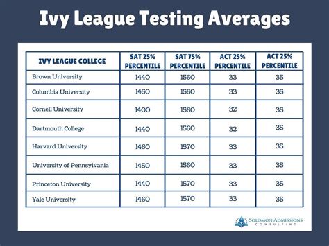 What Is A Good SAT Score For Ivy League Admissions?