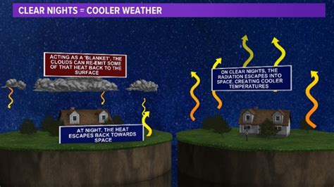 What is radiational cooling? | firstcoastnews.com