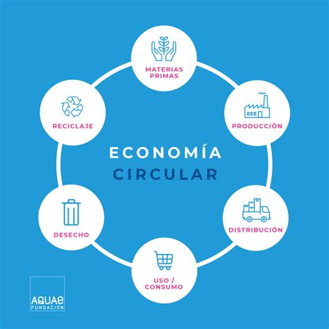 ¿Por qué es importante la Economía Circular? | Fundación Aquae