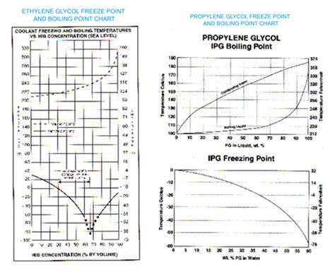 95.011: Propylene Glycol vs. Ethylene Glycol Antifreeze - Penray