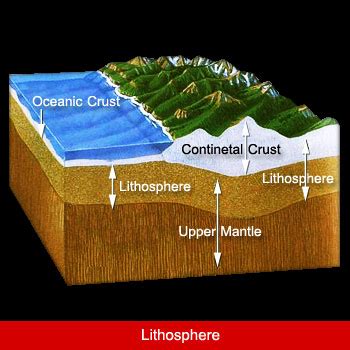 Summary of the Lithosphere: Lithosphere