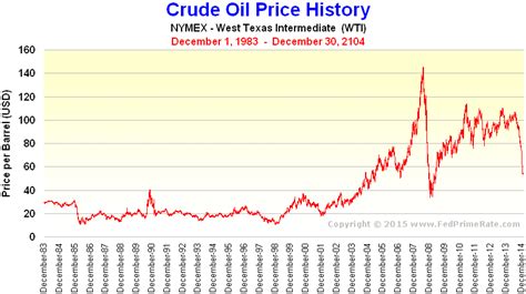 NYMEX Crude Oil Price History Chart | Chart, Crude oil, Crude