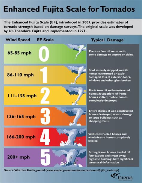 The Fascinating Science of Tornadoes - Maps4Kids