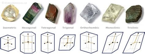 Best trick for learning the seven crystal systems | Lucky Sci