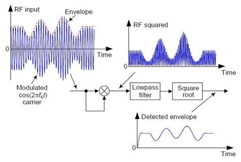 Digital Envelope Detection: The Good, the Bad, and the Ugly - Rick Lyons