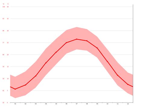 Pinehurst climate: Average Temperature, weather by month, Pinehurst weather averages - Climate ...