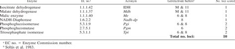 Enzymes used in isozyme analysis of A. humilis and A. californica. | Download Table