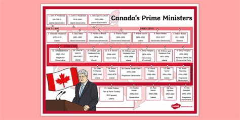 Canada's Prime Ministers Display Poster (teacher made)