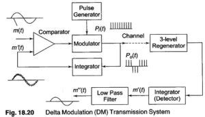 Delta Modulation | Delta Modulator | Variable Slope Delta Modulator