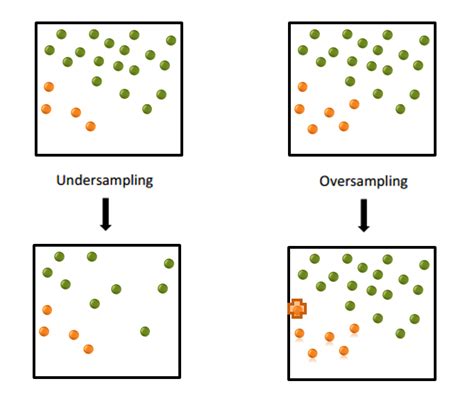 Machine learning best practices: detecting rare events - Subconscious Musings