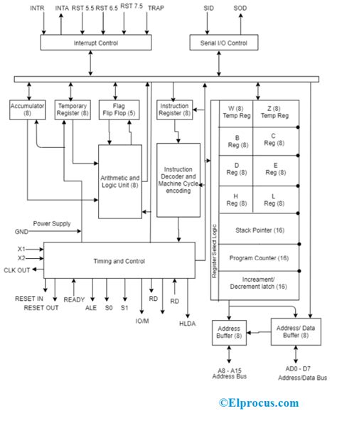 8085 Microprocessor Architecture : Features and Its Working