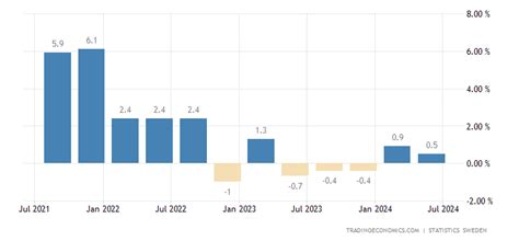 Sweden GDP Annual Growth Rate | 2019 | Data | Chart | Calendar | Forecast