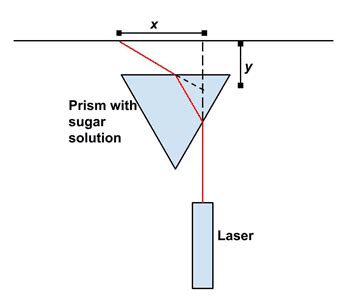 How do I find the refractive index in sugar solutions?