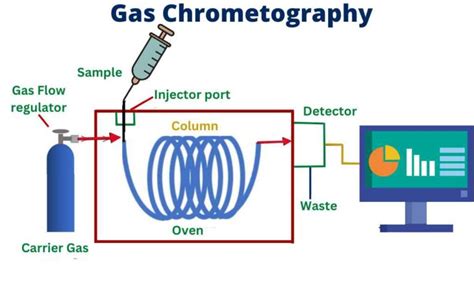 Gas Chromatography-intro, Principle, Working, Applications