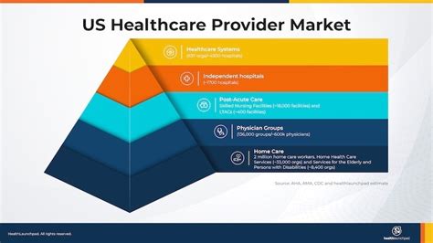 The US Healthcare Market Segmentation - Our In-depth Analysis