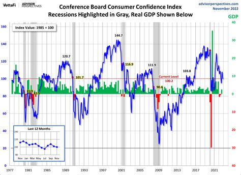 Consumer Confidence Surveys – As Of November 29, 2022