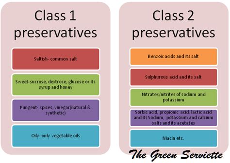 The Green Serviette: Food Additives - Preservatives