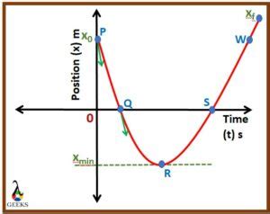 Constant Negative Acceleration Graph: What,How,Examples - LAMBDAGEEKS