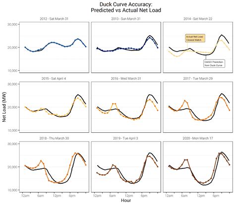 Understanding the California Duck Curve for Daily Load Projections | Aurora Solar