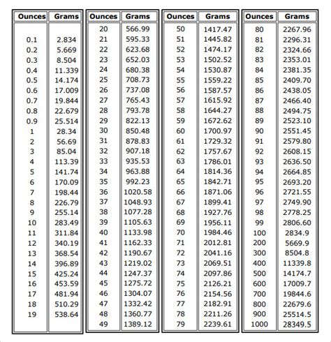 Sample Gram Conversion Chart - 5+ Free Documents in PDF