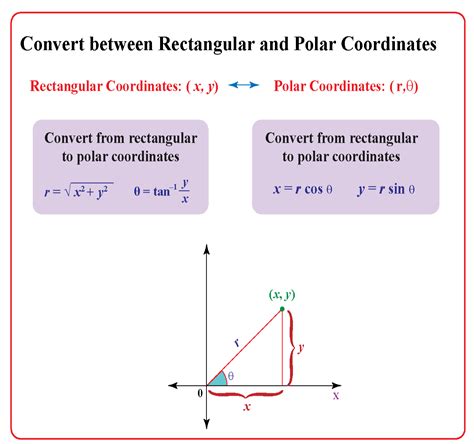 Polar Coordinates - Cuemath