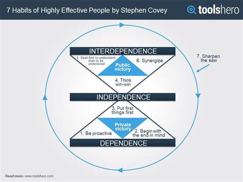 7 Habits of Highly Effective People (Stephen Covey): Summary | Highly effective people, Stephen ...