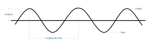 Ondas transversales - Silen y Sistem