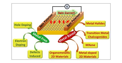 Recent Advances in Graphene-like 2D Materials for Spintronics Applications | Chemistry of Materials