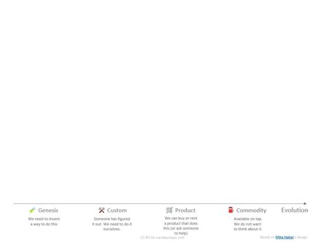 Wardley Map PowerPoint Template | Wardley Maps