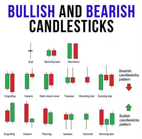 Bullish and Bearish Candlesticks | Stock trading learning, Forex ...