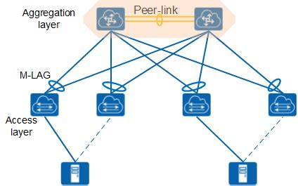 What is MLAG network? - Huawei Enterprise Support Community