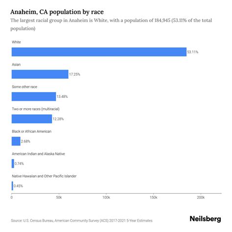 Anaheim, CA Population - 2023 Stats & Trends | Neilsberg