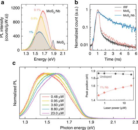 Photoluminescence in monolayer Nb-doped MoS2. a Room temperature ...