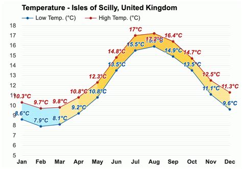 July weather - Summer 2023 - Isles of Scilly, United Kingdom