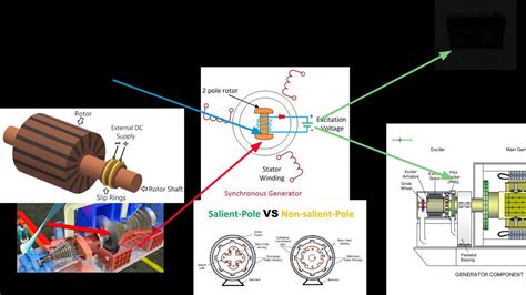 synchronous Generator basics ( best explanation) - YouTube