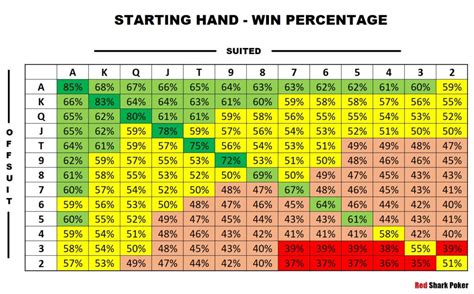 Starting Poker Hand Selection | Best Starting Hands in Poker