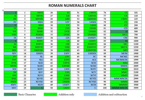 Roman Numerals Chart