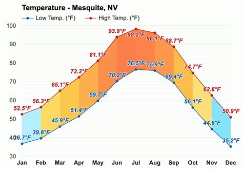 October weather - Autumn 2023 - Mesquite, NV