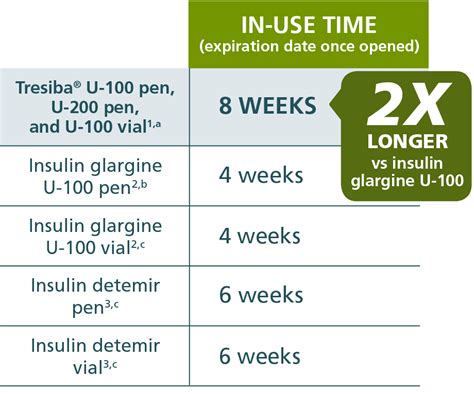 Tresiba Insulin Dosage Chart