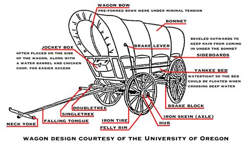 Parts Of A Covered Wagon Diagram Pioneer Wagons Drawn Westwa