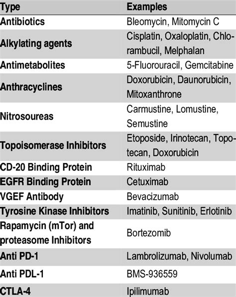 Different classes of chemotherapeutic agents. | Download Table