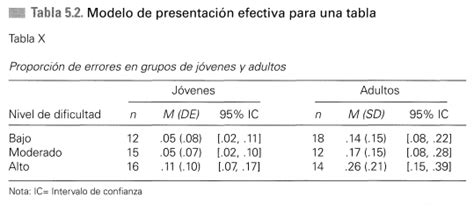 El TFG y el TFM en Educación: Citar tablas y figuras APA