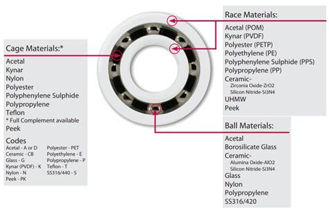 Bearing Materials | OneMonroe